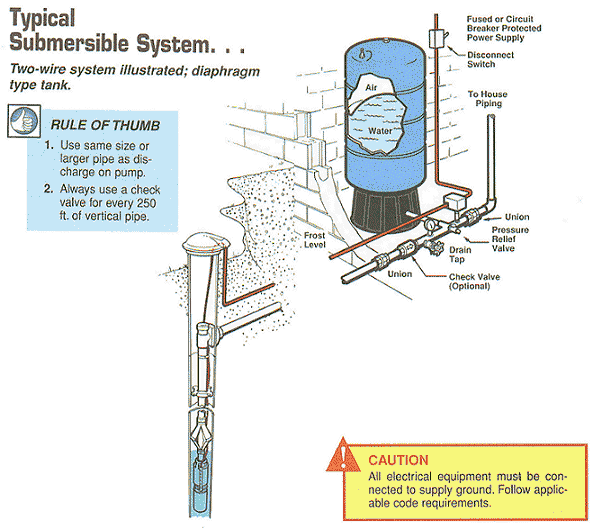 Green Road Farm Submersible well pump installation & Troubleshooting